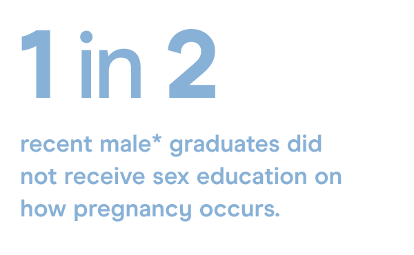 1 in 2 recent male graduates did not receieve sex education on how pregnancy occurs