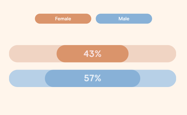 43% of females and 57% of males said they did not receive sex education about types of contraception