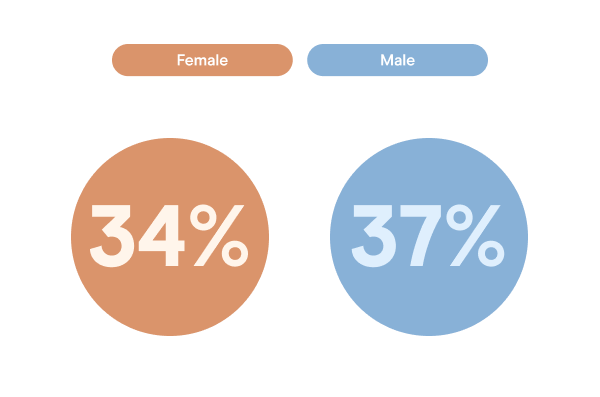 34% of females and 37% of males learned how to discuss consent with a partner