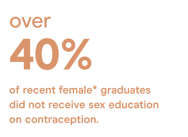 over 40% of recent female graduates did not receive sex education on contraception