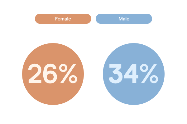 24% of females and 34% of males learned legal rights and obligations about consent