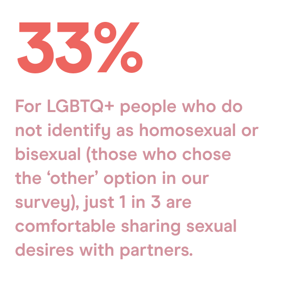 For LGBTQ+ people who do not identify as homosexual or bisexual (those who chose the 'other' option in our survey), just 1 in 3 are comfortable sharing sexual desires with partners