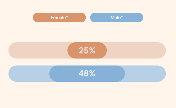 25% of females and 48% of males said they did not receive sex education on how pregnancy occurs