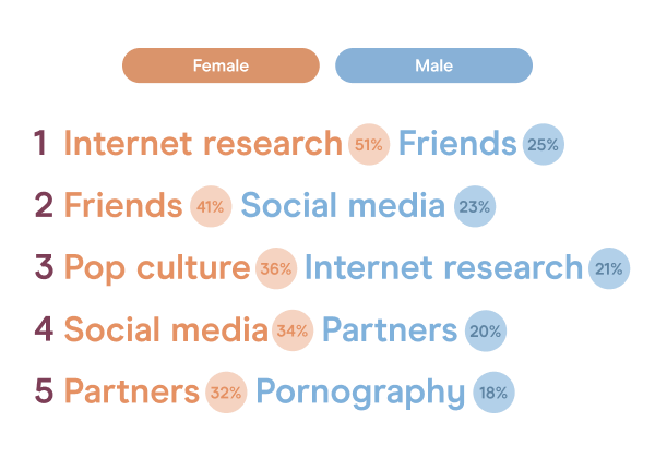 The majority of females tended towards internet research whereas males tended towards their friends